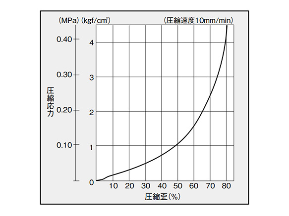 MF1200 | 積層品緩衝材 ミナフォーム | 酒井化学工業 | ミスミ | 494-6545