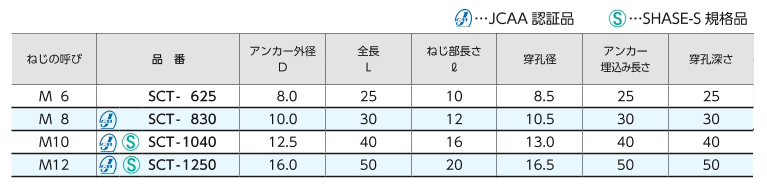 SCT-1250 | 内部コーン打込み式アンカー シーティーアンカー ステンレス製 | サンコーテクノ | MISUMI-VONA【ミスミ】