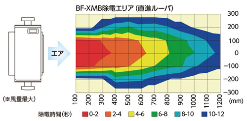 BF-XMB | 送風型除電装置 最大風量（m3/min） 0.7～1.2 ｺｳﾘｭｳﾎｳｼｷｼﾞｮﾃﾞﾝｷ | シシド | MISUMI(ミスミ)