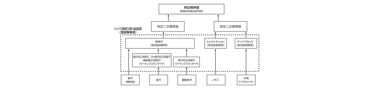 トレーサビリティ体系図