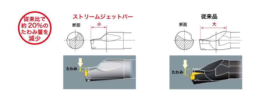 内径加工用バイト StreamJetBar SCLCR／L形 タンガロイ MISUMI(ミスミ)