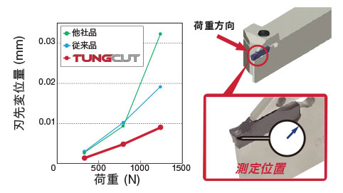 外径溝入れ加工用バイト TungCut CTER/L形 | タンガロイ | MISUMI-VONA 