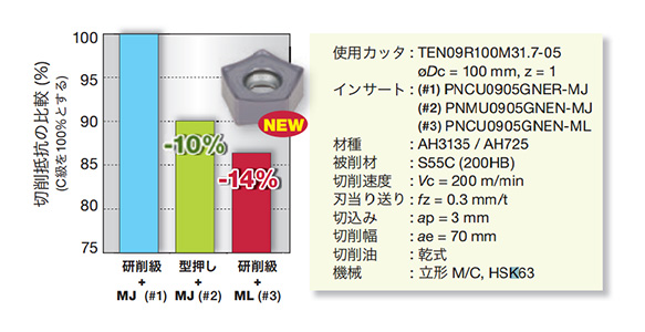 タンガロイ 転削加工用インサート PVDコーティング AH140 10個