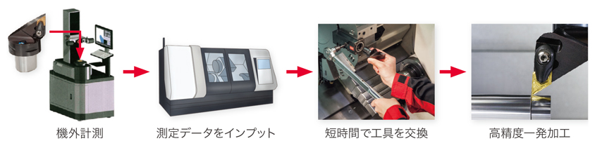 三菱 外径・倣い加工用 ＳＶＪＣ形スクリューオン式バイトホルダ ＶＣ