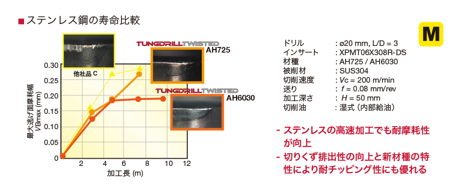 XPMT06X308R-DW-AH725 | 刃先交換式ドリル TungdrillTwisted TDX形用