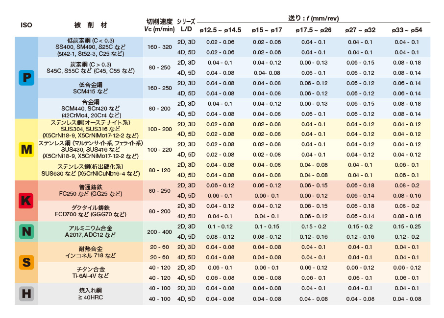 大きい割引 タンガロイ ドリル用インサート