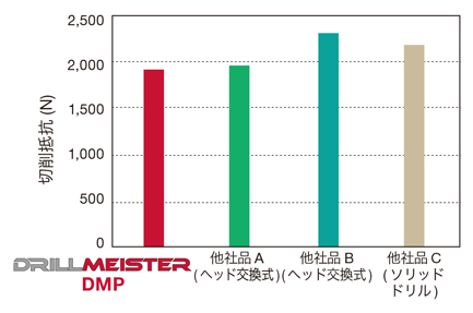 DMP158-AH9130 | ドリルヘッド DMP・DMN | タンガロイ | MISUMI(ミスミ)