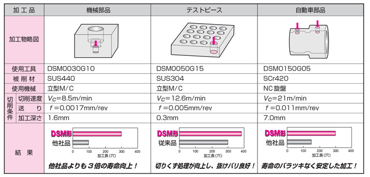 DSM0145G05-YH170 | 一般穴加工用超硬ソリッドドリル GigaMiniDrill DSM形 | タンガロイ | MISUMI
