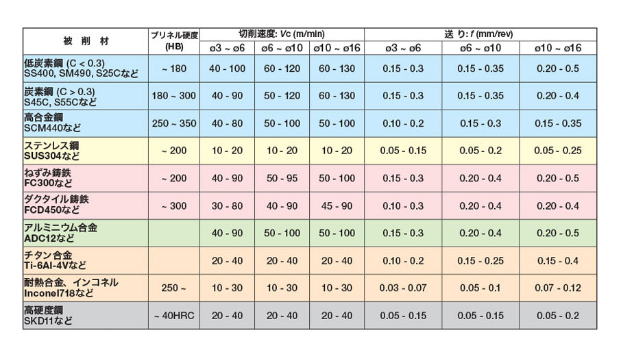 タンガロイ ソリッドドリル DSW-DE5 DSW113-056-12DE5:AH725：セミプロ