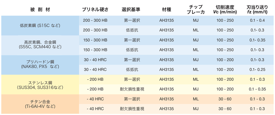 数量限定】 □タンガロイ インサート CVDコーティング T9225 DTE3040