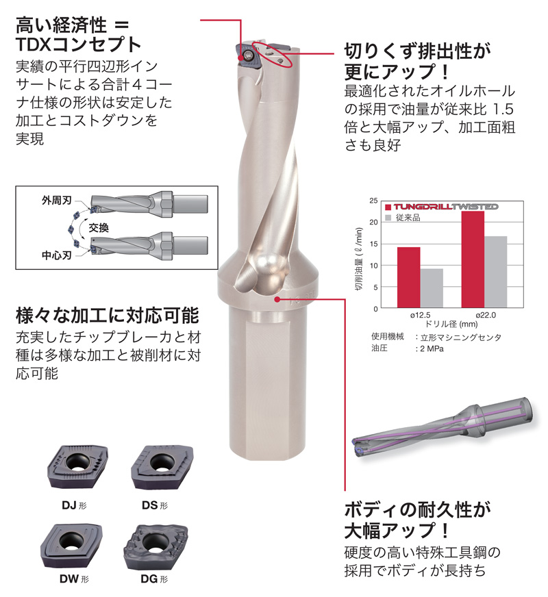 刃先交換式ドリル TDX-F-2 | タンガロイ | MISUMI(ミスミ)