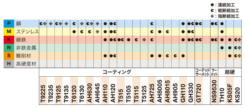 タンガロイ 旋削用M級ネガTACチップ T5115 CNMG160616-CH CNMG160616CH