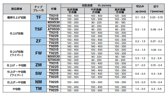 京セラ 旋削加工用チップ DLCコーティング PDL025 (DCGT070201MFP-SK