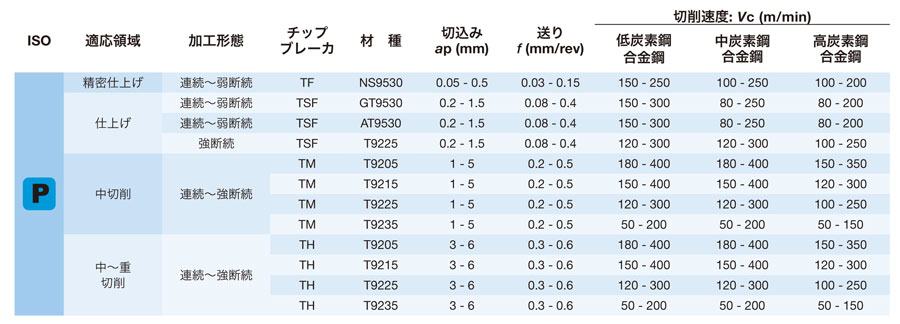 最新 CNMG サンドビック 12 【10個】 4415 旋削用ネガチップ(112) P T-Max 12-XMR 04 ベアリング、軸受