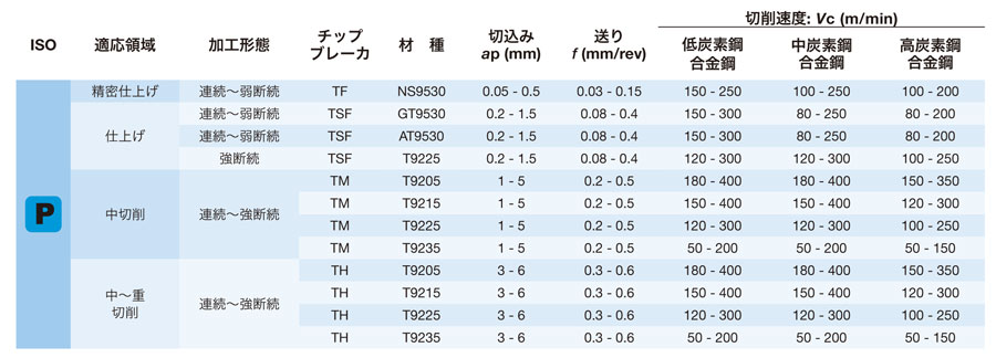 タンガロイ: 旋削用Ｍ級ポジＴＡＣチップ ＡＨ９０５【10個