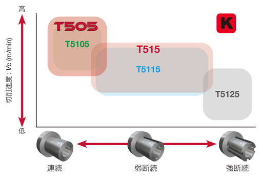 タンガロイ チップ DNMA150408 T5125 10個-www.malaikagroup.com