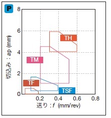 タンガロイ・DNMG-TSF・55°ひし形・ネガ・穴有・旋削チップ 関連画像3