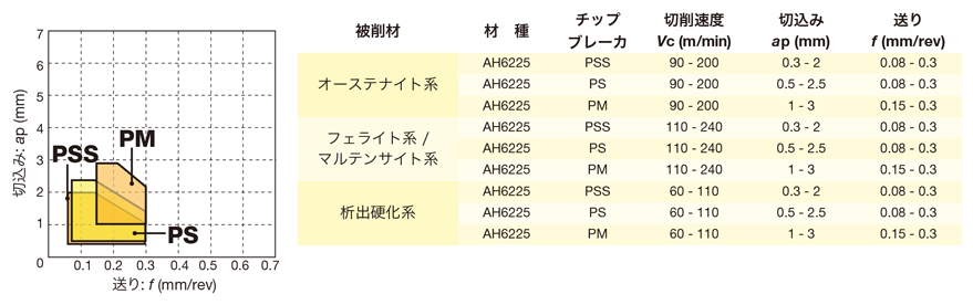 タンガロイ 旋削用 M級ポジインサート TPMT-PM TPMT16T308-PM:T6130×10