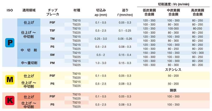 タンガロイ 旋削用 M級ポジインサート TCMT-PSF TCMT16T304-PSF:T9215