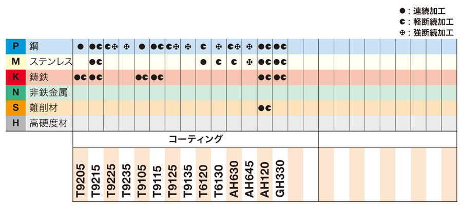 素敵な □タンガロイ インサート CVDコーティング T9225 VNMG160412ZM