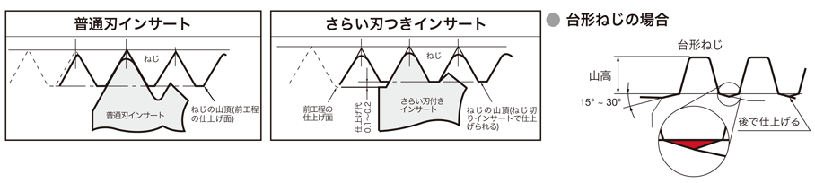 タンガロイ タング・スレッド 外径用５５°ウィットねじインサート ＩＲ