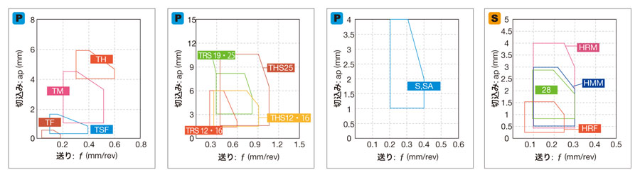 SNMG120408L-S-T9235 | タンガロイ・SNMG-S・四角形・ネガ・穴有・旋削