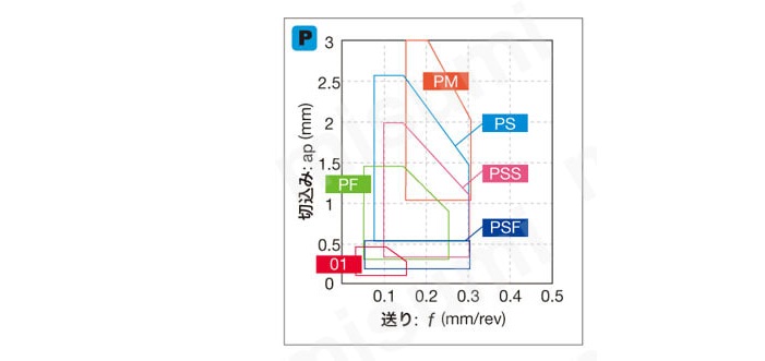 タンガロイ・VCMT-PS・35°ひし形・ポジ・穴有・旋削チップ | タンガロイ | MISUMI(ミスミ)