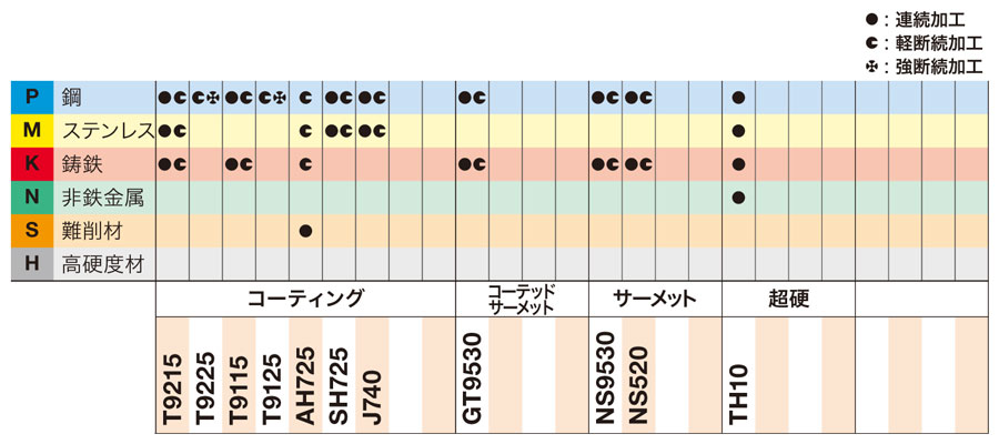 タンガロイ インサート CVDコーティング T9215 (10個) 品番