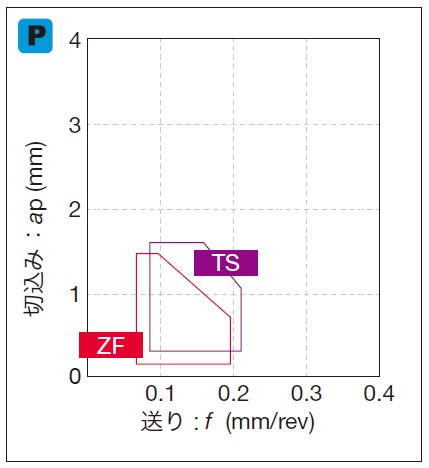タンガロイ・YNMG-ZF・25°ひし形・ネガ・穴有・旋削チップ 関連画像3