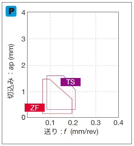 タンガロイ・YNMG-ZF・25°ひし形・ネガ・穴有・旋削チップ 関連画像3