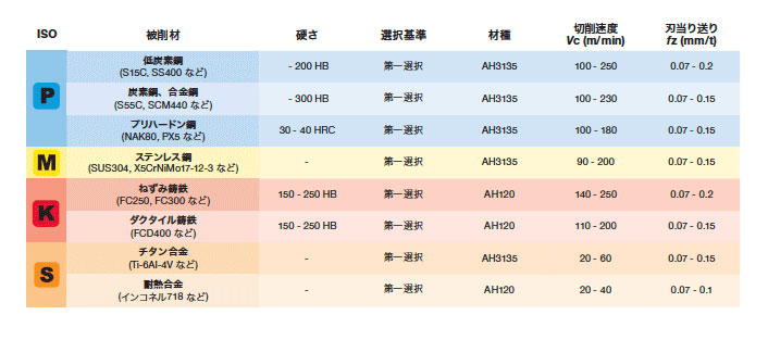 タンガロイ ソリッドエンドミル ＣＯＡＴ VCP100L09.0A45-02S06【2台