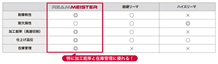 止まり穴用リーマヘッド HRM-AS 特長-7