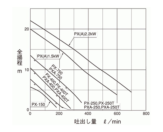 PX-400-50HZ | 寺田 汚物混入水用水中ポンプ PXシリーズ | 寺田ポンプ 