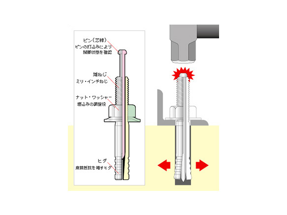 芯棒打込み式アンカー ルーティアンカー スチール製三価クロメート