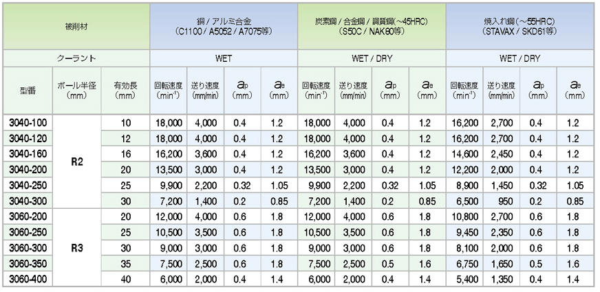 ユニオンツール UTコート2枚刃ロングネックスクエアC-CER 外径0.1×有効長1×刃長0.1×全長45×シャンク径4 C-CER2001-1  Btub8qpMwT, DIY、工具 - centralcampo.com.br