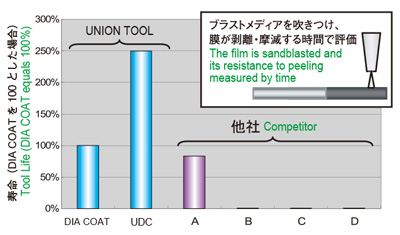 UDCBF 超硬合金・硬脆材加工用 2枚刃ボール | ユニオンツール | MISUMI 
