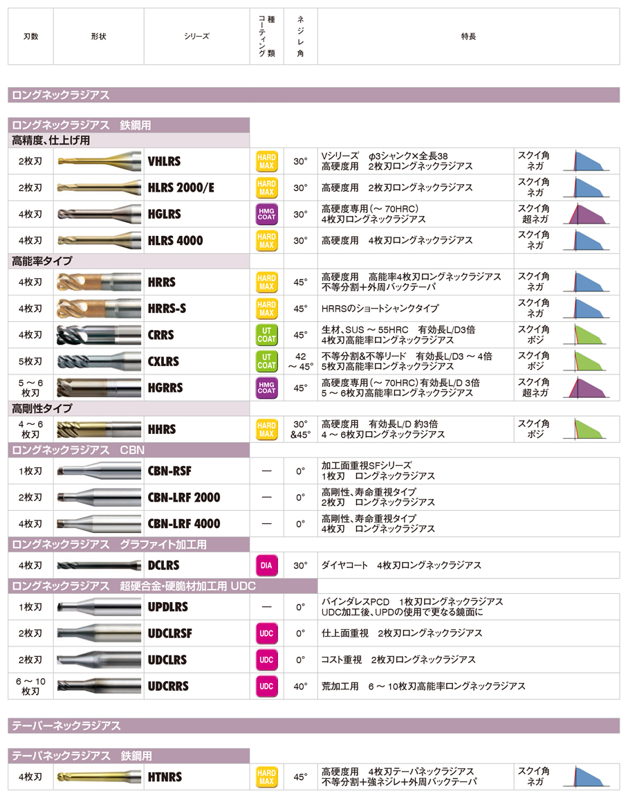 ユニオンツール 2枚刃ロングネックラジアス 外径0.25×コーナー半径R0