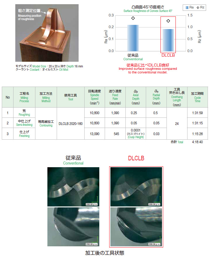 DLCLB DLCコート 2枚刃銅電極加工用ロングネックボールエンドミル | ユニオンツール | MISUMI-VONA【ミスミ】