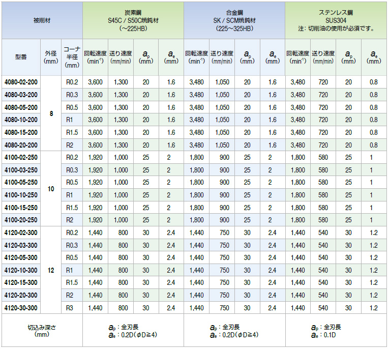 最大43%OFFクーポン ＦＫＤ ラジアスエンドミル２枚刃１６×０．７５Ｒ