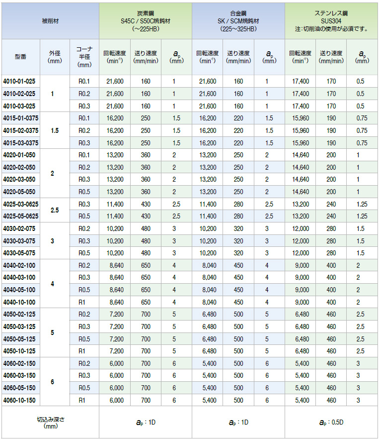 最大43%OFFクーポン ＦＫＤ ラジアスエンドミル２枚刃１６×０．７５Ｒ