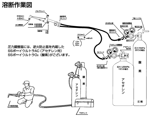 酸素・アセチレン用溶断ホース“OKホース” | ヤマト産業 | MISUMI-VONA 