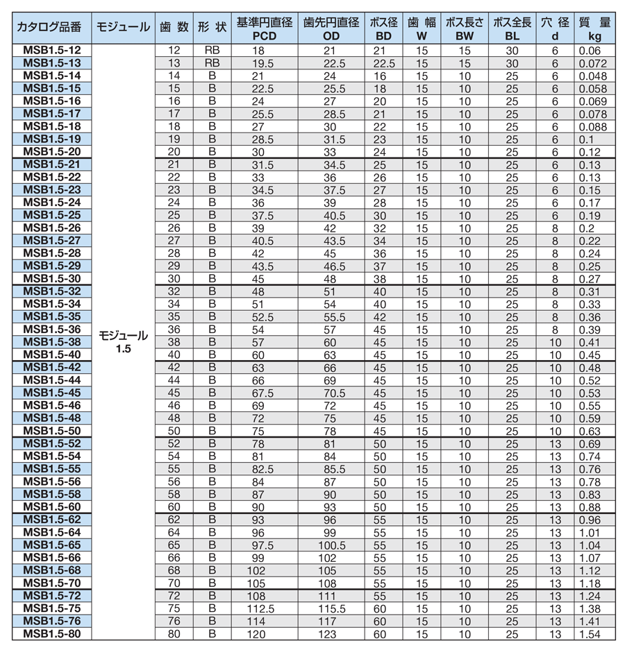 市場 平歯車 16mm 直径 キー溝 60歯 93mm モジュール1.5 穴径