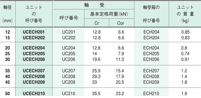 UCECH204 | ハンガー形ユニット 止めねじ付き円筒穴形 UCECH形 | 旭精工 | MISUMI-VONA【ミスミ】