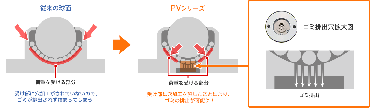 PVS120F プレインベア PV-FH・PVS-Fシリーズ（ゴミ排出穴・スリット付）切削品フランジタイプ エイテック  MISUMI(ミスミ)