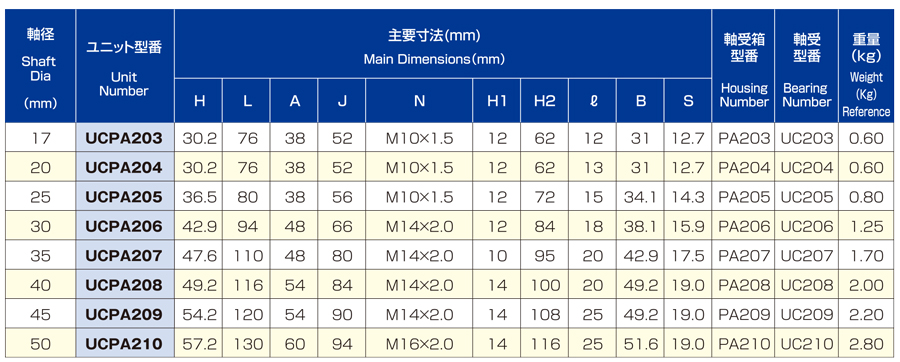 ベアリングユニット ピロー形ユニット | KMT ﾍﾞｱﾘﾝｸﾞ | MISUMI-VONA【ミスミ】