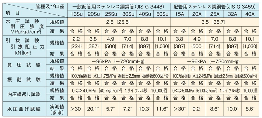 ステンレス鋼管対応 ワンタッチ式継手 EGジョイント ソケット EGS/A・EGS | ベンカンジャパン | MISUMI-VONA【ミスミ】