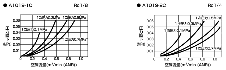 1138-8C-E | エアフィルタ （セパレートタイプ） 1126・1138・A1019シリーズ | ＣＫＤ | MISUMI-VONA【ミスミ】