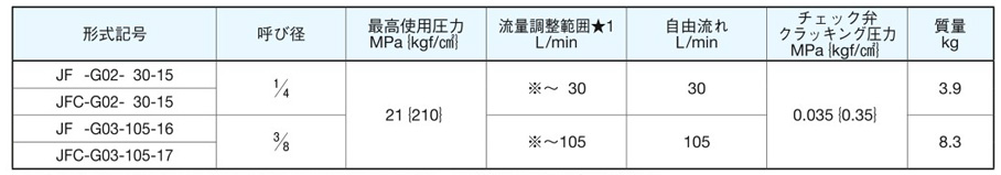 流量調整弁・チェック弁付（圧力・温度補償付） | ダイキン工業（油圧機器） | MISUMI(ミスミ)