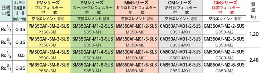 CM850AF-M01-6-SUS | AIRX 小型フィルターシリーズ （フロート式
