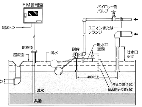 FMバルブS-3型 | ＦＭバルブ製作所 | MISUMI(ミスミ)